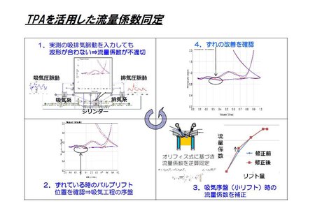 図3 TPAを活用した流量係数同定