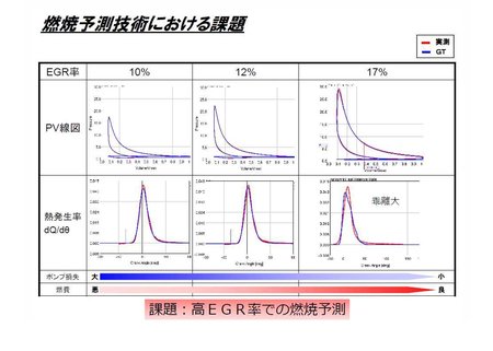 図4 燃焼予測技術における課題（1）