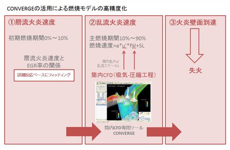 図6 CONVERGEの活用による燃焼モデルの高精度化