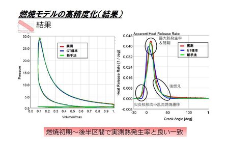 図7 燃焼モデルの高精度化（結果）