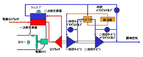 図2 ノン・ブリード空調パッケージ系統図