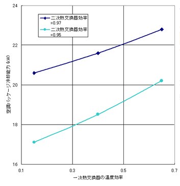 図3 一次熱交換器の温度効率