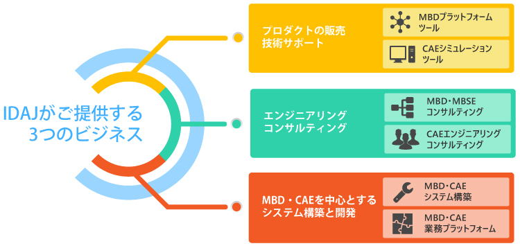 事業領域の概要図