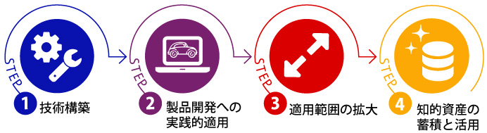 革新を実現する4つのステップの図