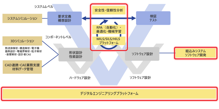 モデルV&VにおけるMBDプラットフォームの図
