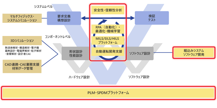 モデルV&VにおけるMBDプラットフォームの図