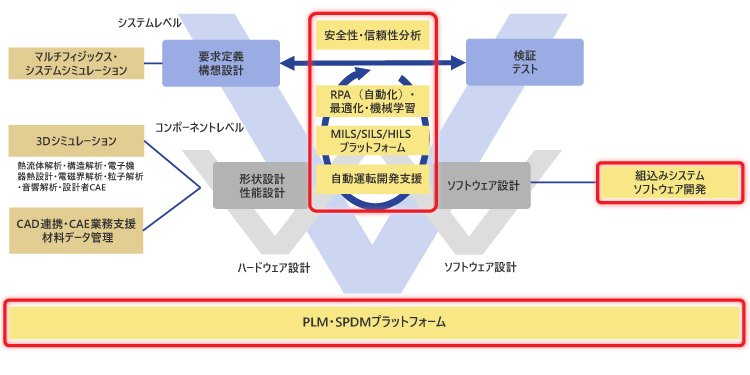 会社情報 - 取り扱い製品・サービス一覧｜MBD・CAE