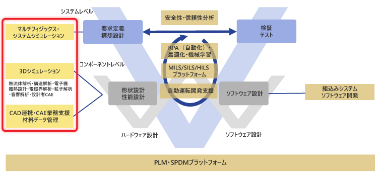 モデルV&VにおけるCAEシミュレーションの図