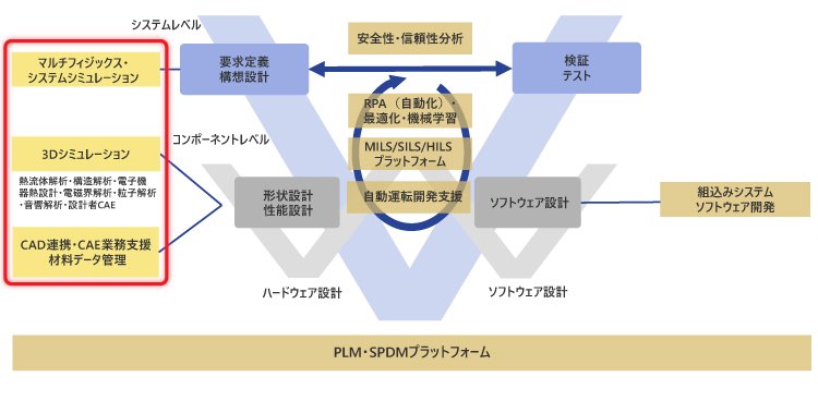 モデルV&VにおけるCAEシミュレーションの図