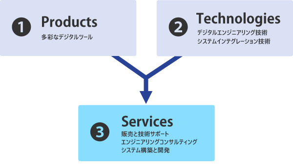 事業方針・ビジネスモデルの概要図