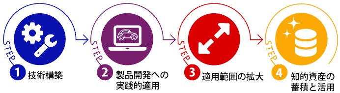 革新を実現する4つのステップの図