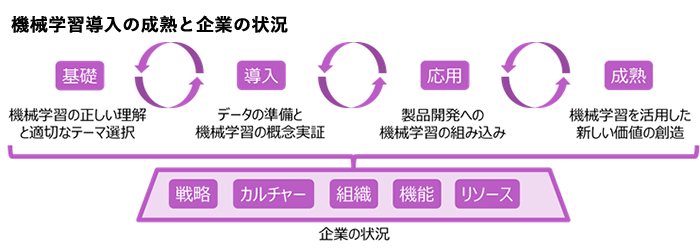 機械学習導入の成熟と企業の状況
