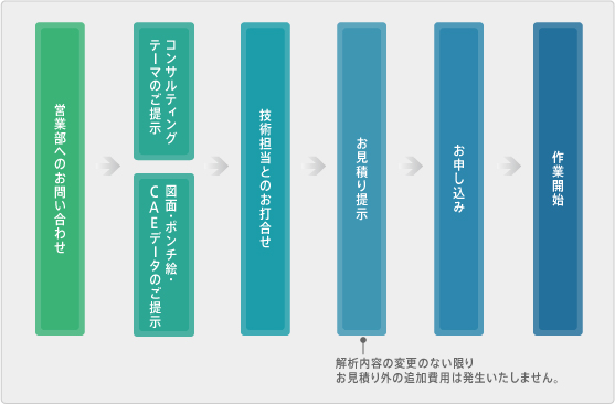 コンサルティングの流れの図