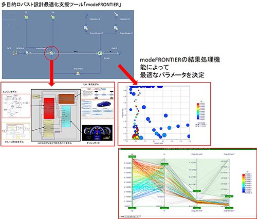 実施例：コ・シミュレーションプラットホームと最適化ツール連携によるモデルパラメータの適合自動化