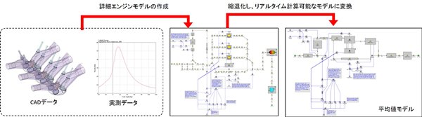 実施例：プラントモデル開発