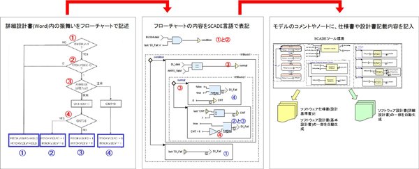 実施例：プラントモデル開発