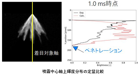 噴霧中心軸上輝度分布の定量比較