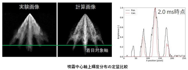 噴孔下流100mm輝度分布の定量比較