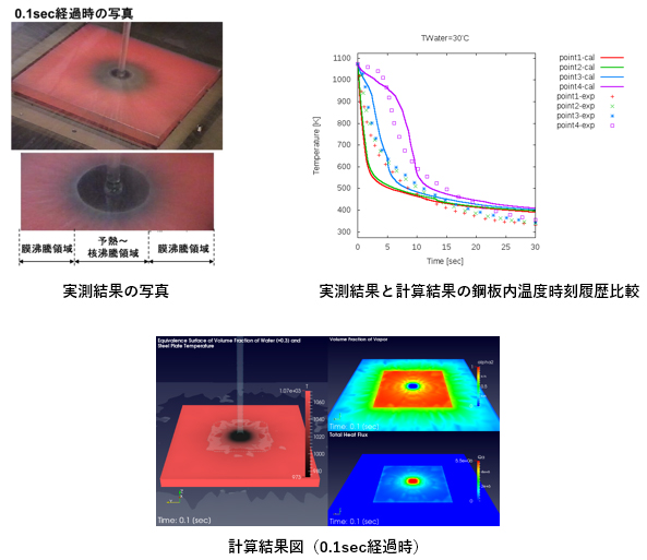 実測結果の写真、実測結果と計算結果の鋼板内温度時刻履歴比較、計算結果図（0.1sec経過時）の図