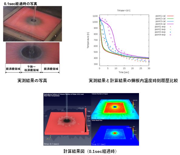 実測結果の写真、実測結果と計算結果の鋼板内温度時刻履歴比較、計算結果図（0.1sec経過時）の図