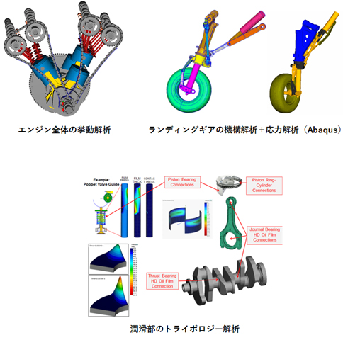エンジン全体の挙動解析、ランディングギアの機構解析+応力解析(Abaqus)
、潤滑部のトライボロジー解析のイメージ図