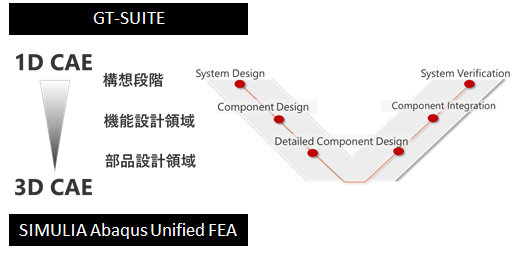 利用ツール GT-SUITEとSIMULIA  Abaqus Unified FEAの関係図