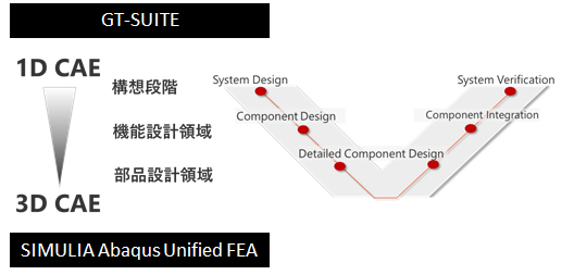 利用ツール GT-SUITEとSIMULIA Abaqus Unified FEAの関係図