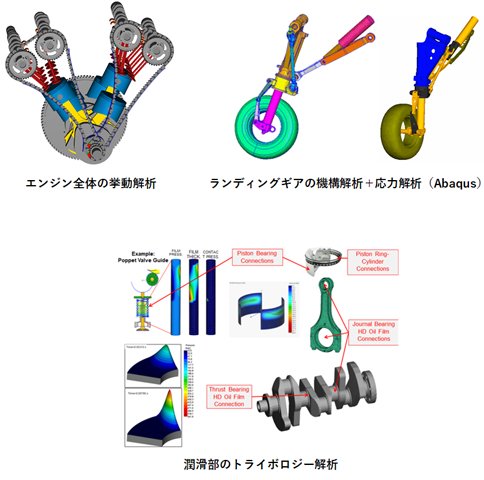 エンジン全体の挙動解析、ランディングギアの機構解析+応力解析(Abaqus)
、潤滑部のトライボロジー解析のイメージ図