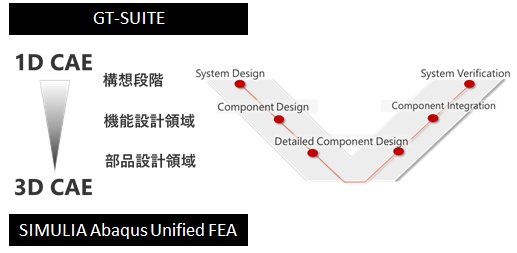 利用ツール GT-SUITEとSIMULIA Abaqus Unified FEAの関係図