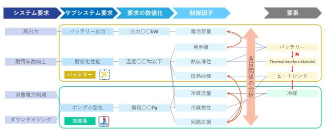 要件-機能-要素の構造分析の概要図