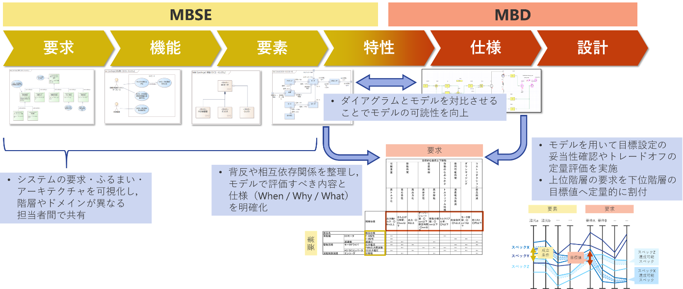 要件－機能－要素の構造分析の概要図