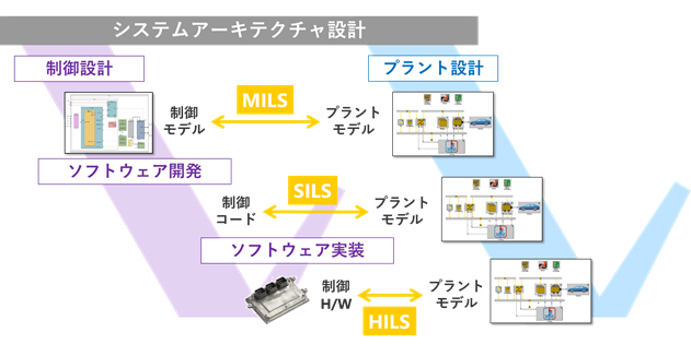要MILS・SILS・HILS環境の導入の概要図
