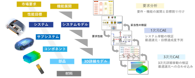 モデリング・解析技術の構築の概要図