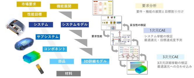モデリング・解析技術の構築の概要図