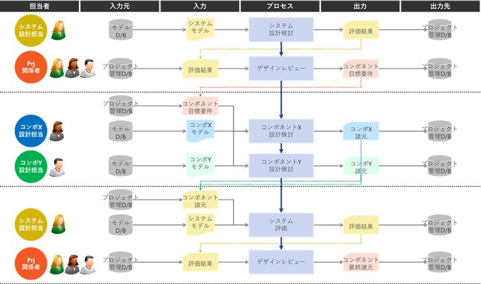 シミュレーションプロセスの提案の図