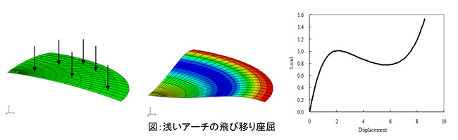 幾何学非線形の図