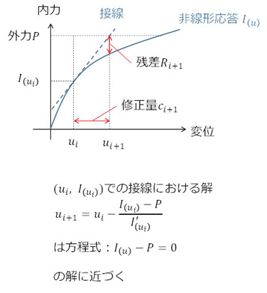 Newton-Raphson法の図