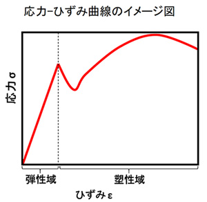 応力-ひずみ曲線の図