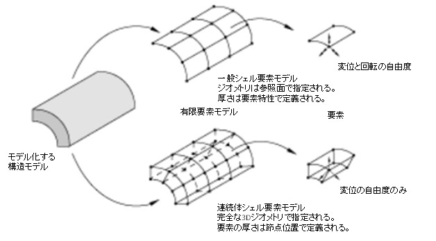 連続体シェルの図"