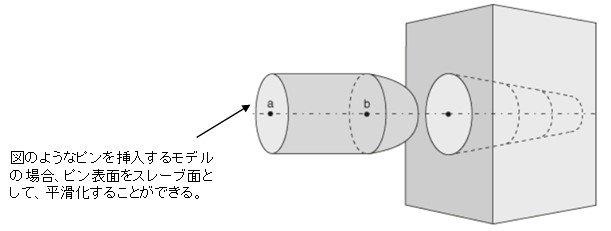 平滑化の図