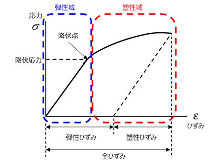 降伏応力の図