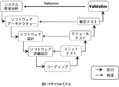 モデルベース開発の図