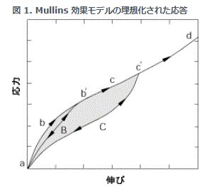 Mullins効果の図