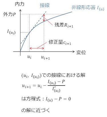 Newton-Raphson法の図