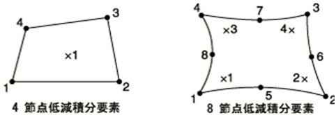 低減積分の図