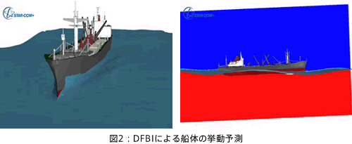 図2：DFBIによる船体の挙動予測