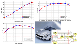 MASERATI社 エンジンモデルシミュレーション結果