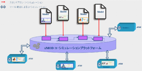 xMODでは、異なるモデルを結合する方法として、以下の2つの手法をサポートしています