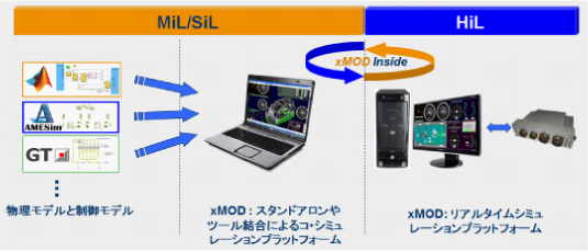 xMOD上で、スタンドアロン結合によって異なるモデルを接続しシミュレーションを実行するだけなく、そのモデルを同じ環境でリアルタイムに実行し既存のHILSに接続、電子制御ユニット（ECU）をテストすることができます。こ