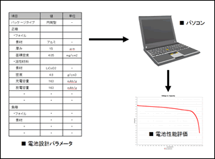 図1 1D AutoLionによる電池性能予測プロセス